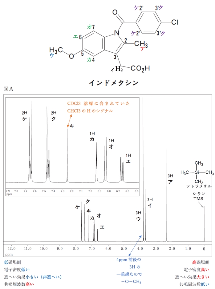 インドメタシンの1H-NMR 100回薬剤師国家試験問108